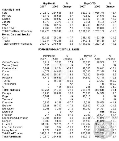 Ford Brand Sales Plummet 9.4% Jaguar Hits Rock Bottom Down 41.9% for May